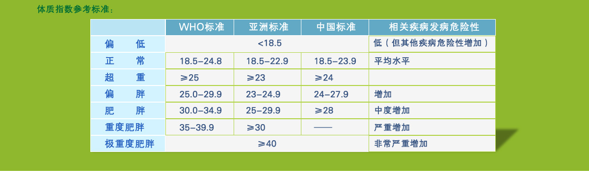 体质指数参考标准